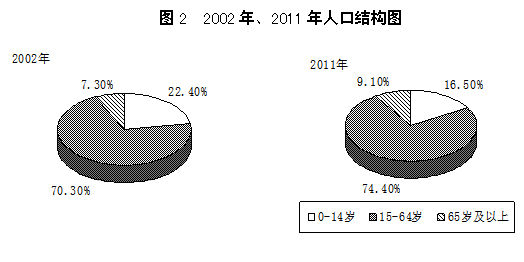 人口结构_2011泰国人口结构