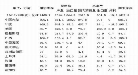 美国棉花已经触底郑棉绽放尚需时日