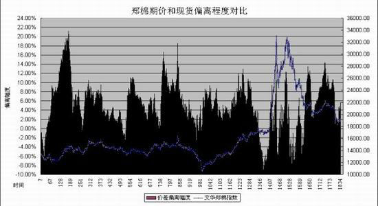 美国棉花已经触底郑棉绽放尚需时日