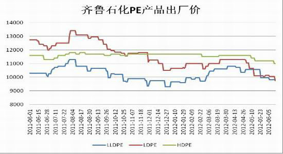 连<a href='http://www.suliao.biz' target='_blank'>塑料</a>探底仍未结四季度反弹犹可期(2)