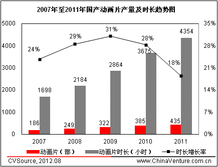 图2 2007年至2011年国产动画片产量及时长趋势图