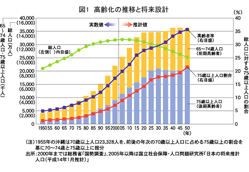 中国人口老龄化_中国未来人口老龄化
