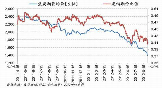 金元期货:钢铁行业减停产 焦炭续跌行情_品种