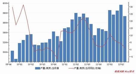 焦炭產(chǎn)量變化