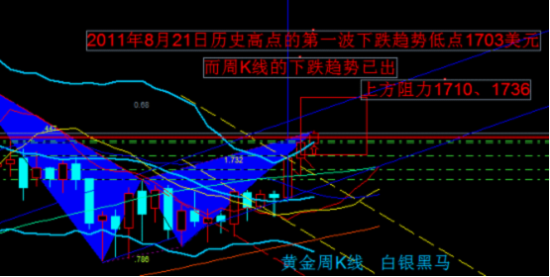 黄金周k线图