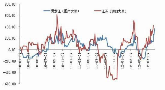 中信建投：供應(yīng)依然偏緊豆類漲勢未盡