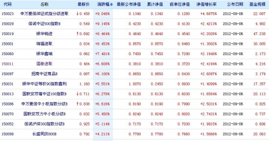 快讯:股票型分级基金杠杆份额大幅上涨_基金动