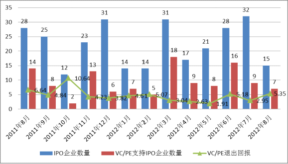 8月中国企业上市及VC\/PE退出情况统计报告_