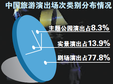 中国旅游演出场次类别分布情况 中国旅游演出场次类别分布情况