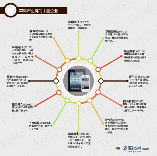 图为苹果产业链上的中国企业