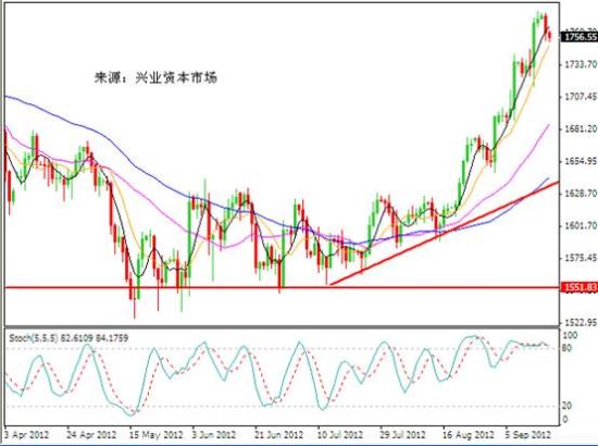 兴业投资:黄金高位回落 短期或进一步回调