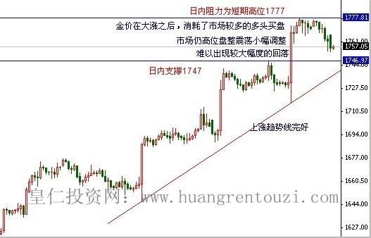 皇仁投资:原油劲挫拖累金价 日内或有调整