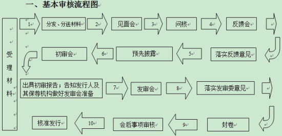 证监会发行监管部首次公开发行股票审核工作流程