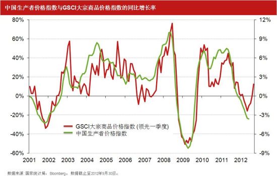 图11. GSCI商品价格指数与中国生产者价格指数