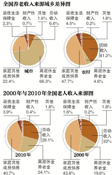 养老服务_养老收入来源