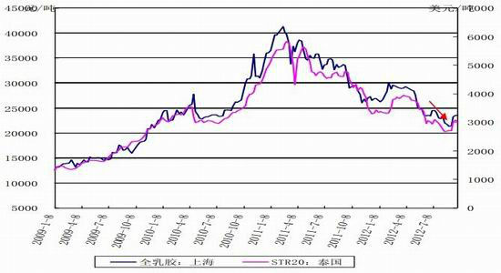 QE3改变游戏规则沪胶回落空间将收窄
