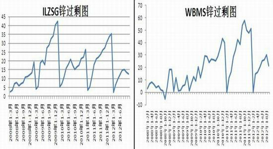 沪锌近期或将寻底后市反弹空间不大(2)