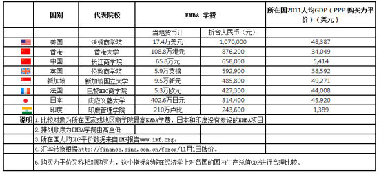 EMBA学费美国最贵 印度人人都是MBA_商学院