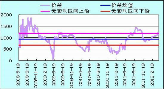 西部期货:豆油-棕榈油统计套利分析_品种研究