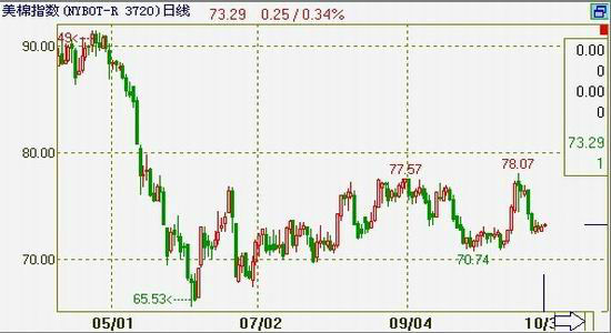 需求疲软收储支撑棉花短期仍区间震荡