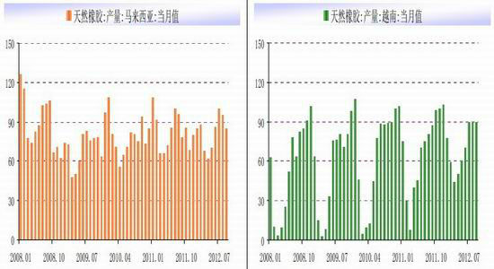 天然橡胶期价反弹或可期待