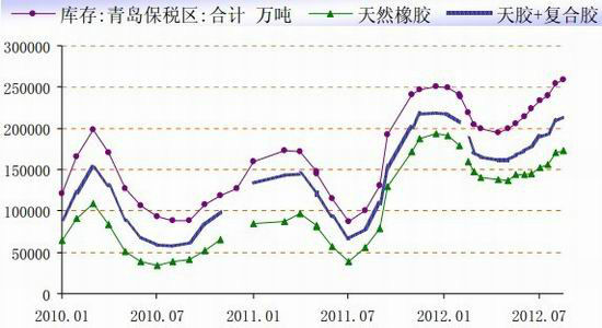 天然橡胶期价反弹或可期待