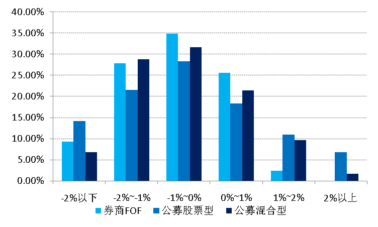 10月券商FOF产品月报:强于大盘指数弱于公募