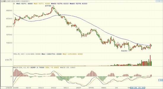 白糖收储传闻再起 甘蔗收购价趋明
