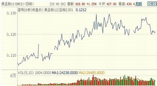 宝城期货:豆类牛市复盘及拐点分析 _品种研究