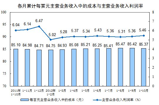 图为各月累计每百元主营业务收入中的成本与主营业务收入利润率