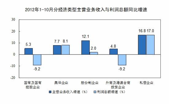 图为前10月分类型主营业务收入与利润总额同比增速