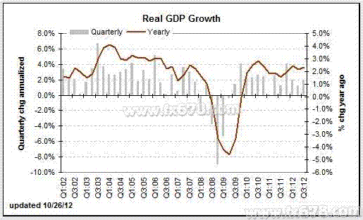 美国实际gdp(2)