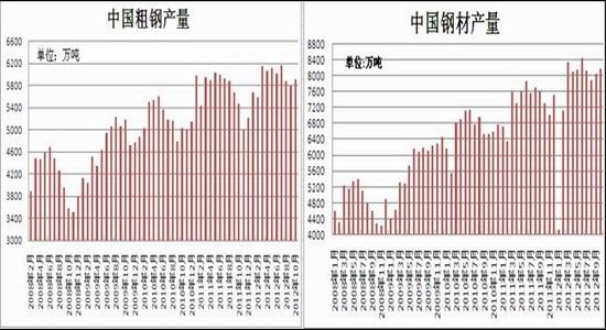 钢厂复产推升供应沪钢12月再陷弱势格局(2)