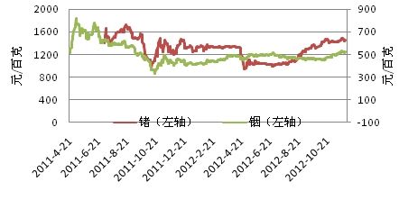 昆明泛亚有色金属所锗和铟价格走势