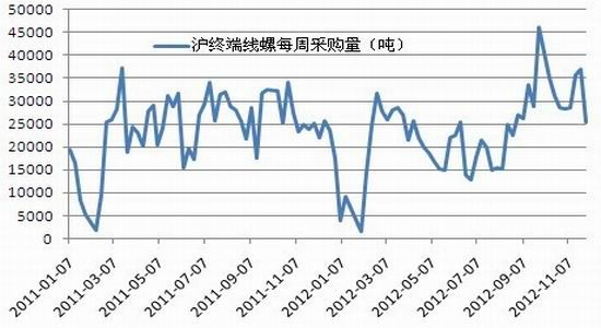 基本面偏弱钢市谨慎看跌