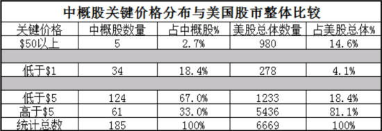 中概股关键价格分布与美股整体状况比较表