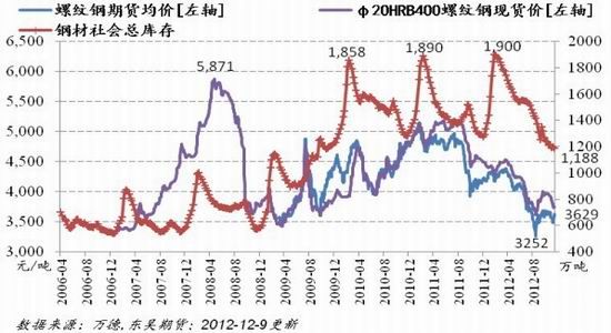 期货涨现货跌 螺纹钢基本面未有改善_品种研究