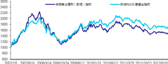 阳光私募风险显著小于股票指数_私募研究