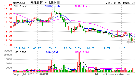 先锋新材控股股东增持38万股 可能继续增持