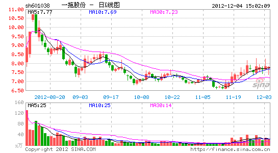 一拖股份4.95亿谋大股东资产 三收购对象两亏