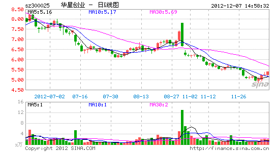 华星创业涉嫌违法增发 资产收购前被洗大澡