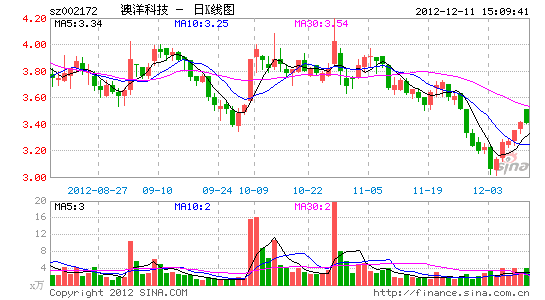 澳洋科技获政府补贴4360万元 计入当期损益