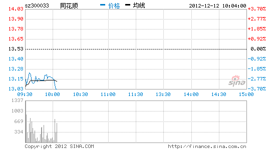 快讯: 同花顺低开低走跌逾3% 昨日放量涨停_股