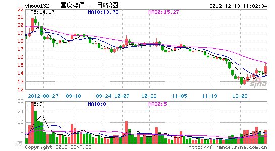 重庆啤酒盘中放量拉升逾9%_股价异动