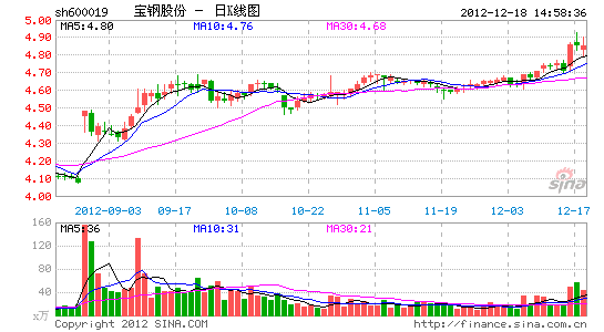 宝钢股份累计回购3.93亿股 拟注销3.9亿股_上