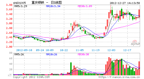 手机上怎么看股票的资金流向 image_sinajs_cn_newchart_png_k_cn_sh601005_143111.png