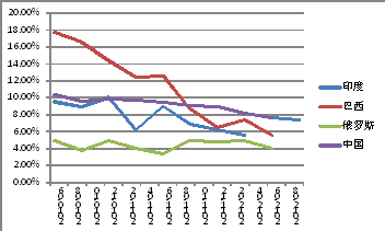 金砖四国gdp