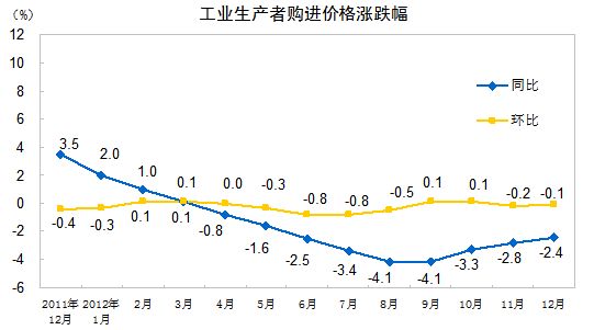 工业生产者购进价格涨跌幅