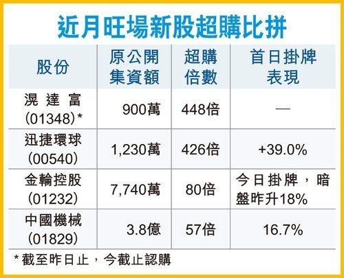 香港微型新股滉达富超购448倍创一年来新高_