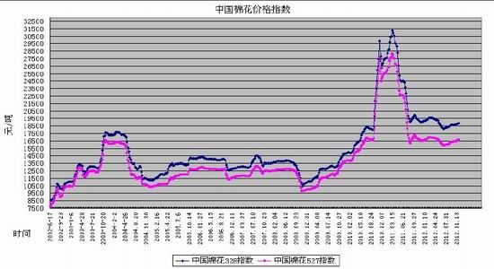 倍特期货年报:难以消化库存棉花压力重重
